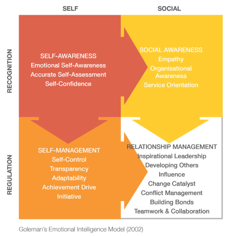 An Emotionally Intelligent leader respects their emotions as much as others’