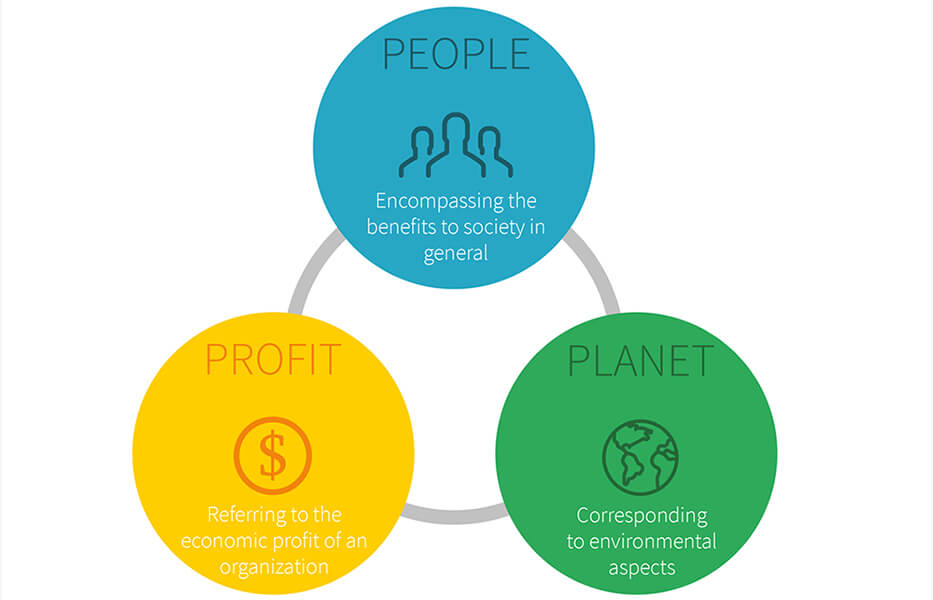 What is the ‘Triple Bottom Line’ approach?